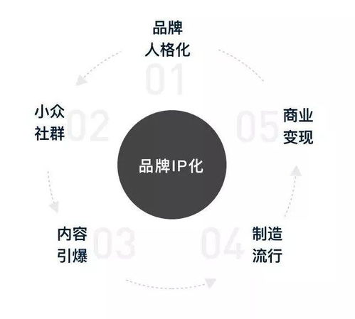 为什么要做品牌IP化设计 互联网销售的新引擎